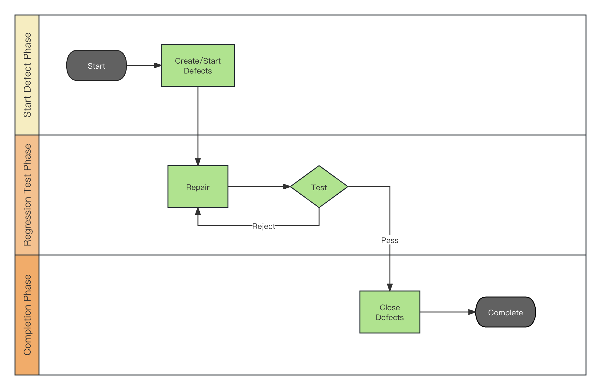 test process